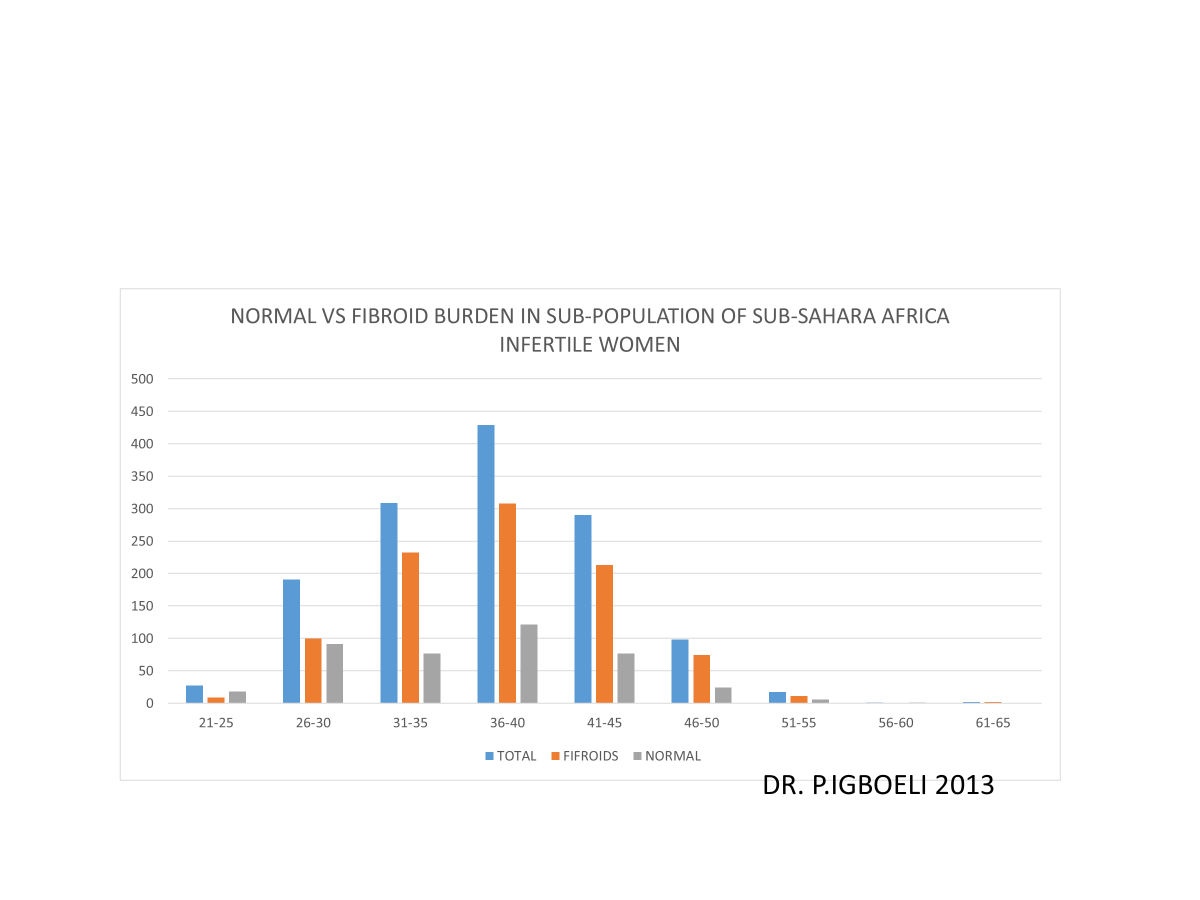 Uterine Fibroid Burden Chart